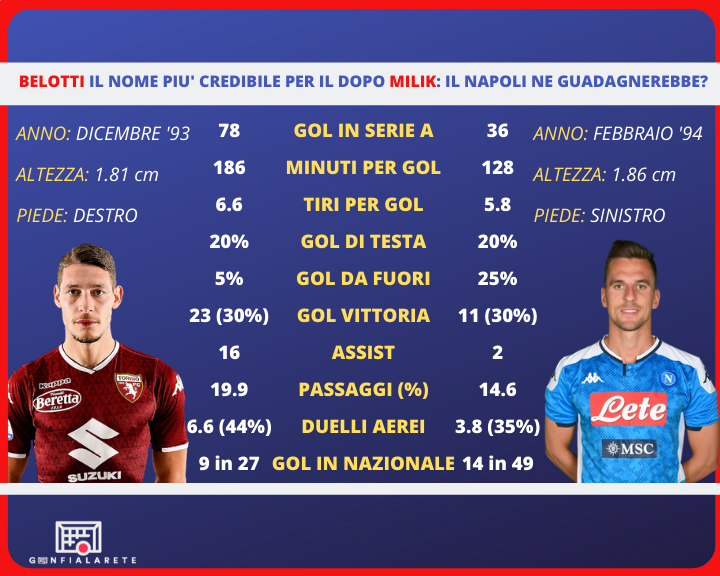 Belotti Milik